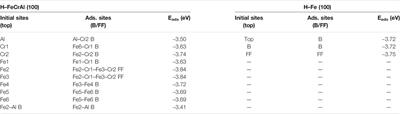 Hydrogen Atom and Molecule Adsorptions on FeCrAl (100) Surface: A First-Principle Study